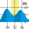 Johnstone Passage tide chart for Saturday, December 21, 2024