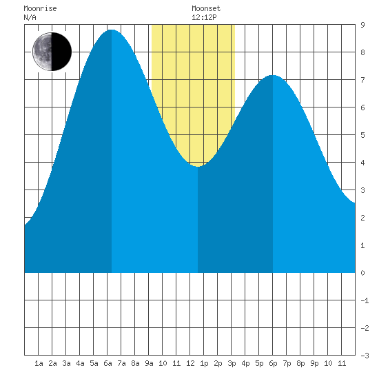 Johnstone Passage tide chart for Sunday, December 22, 2024