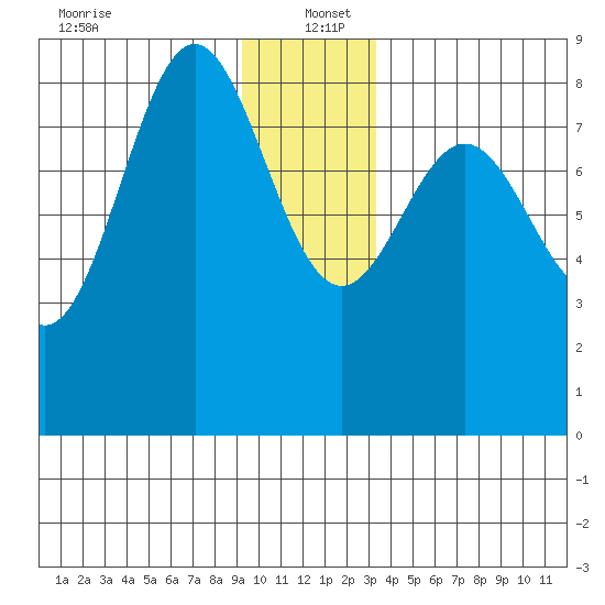 Johnstone Passage tide chart for Monday, December 23, 2024