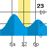 Johnstone Passage tide chart for Monday, December 23, 2024
