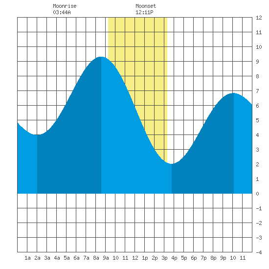 Johnstone Passage tide chart for Wednesday, December 25, 2024