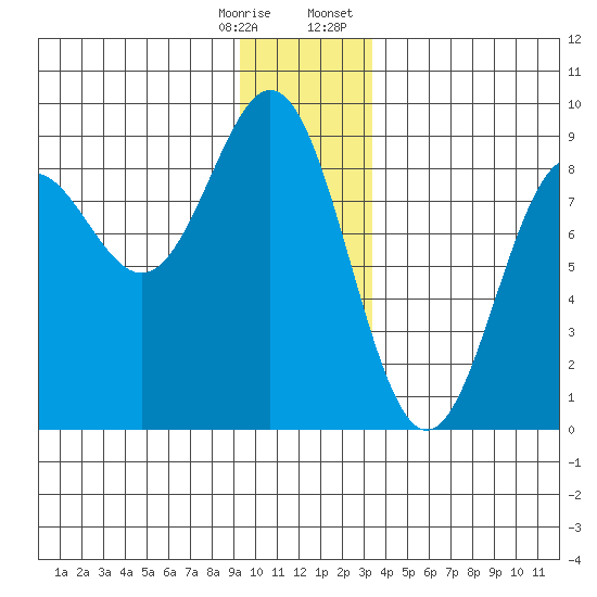 Johnstone Passage tide chart for Saturday, December 28, 2024