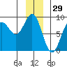 Johnstone Passage tide chart for Sunday, December 29, 2024