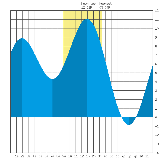 Johnstone Passage tide chart for Monday, December 2, 2024