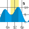 Johnstone Passage tide chart for Thursday, December 5, 2024