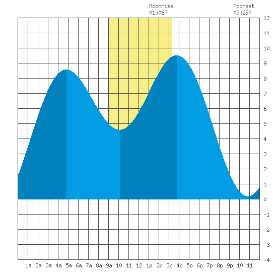Johnstone Passage tide chart for Friday, December 6, 2024