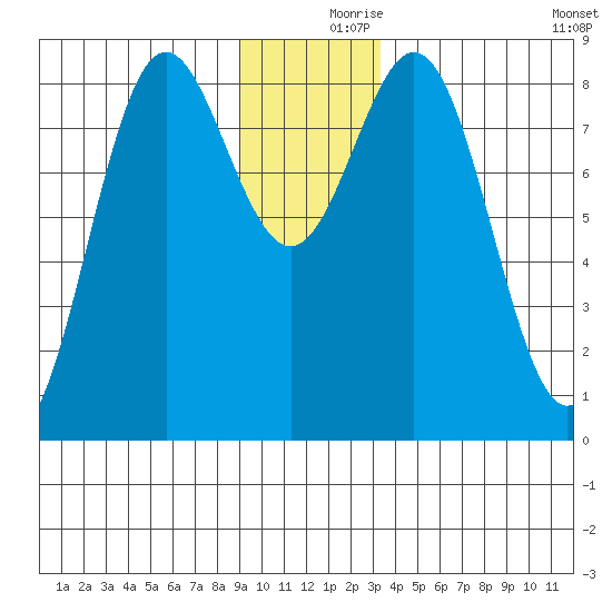 Johnstone Passage tide chart for Saturday, December 7, 2024