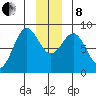 Johnstone Passage tide chart for Sunday, December 8, 2024