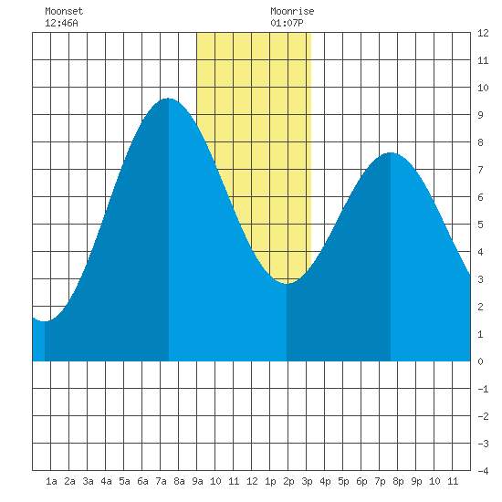 Johnstone Passage tide chart for Monday, December 9, 2024