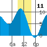 Johnstone Passage tide chart for Saturday, January 11, 2025