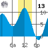 Johnstone Passage tide chart for Monday, January 13, 2025