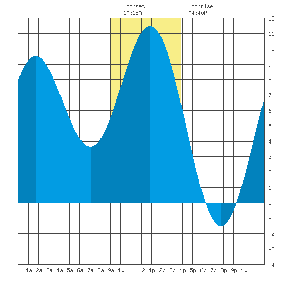 Johnstone Passage tide chart for Tuesday, January 14, 2025