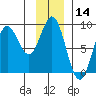 Johnstone Passage tide chart for Tuesday, January 14, 2025