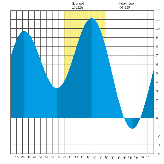 Johnstone Passage tide chart for Wednesday, January 15, 2025