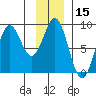 Johnstone Passage tide chart for Wednesday, January 15, 2025