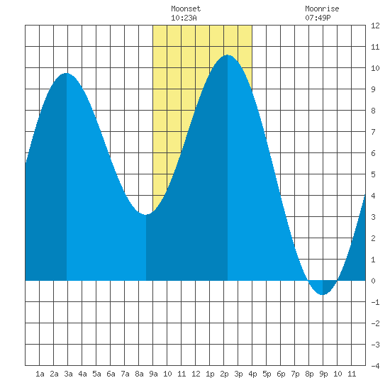 Johnstone Passage tide chart for Thursday, January 16, 2025