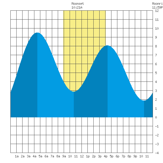 Johnstone Passage tide chart for Sunday, January 19, 2025