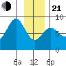Johnstone Passage tide chart for Tuesday, January 21, 2025