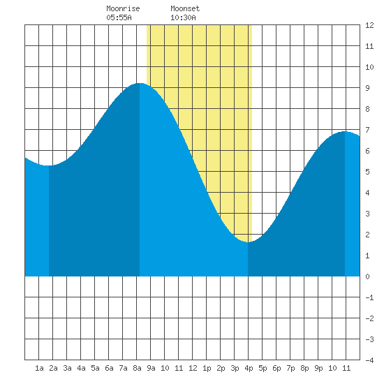Johnstone Passage tide chart for Friday, January 24, 2025