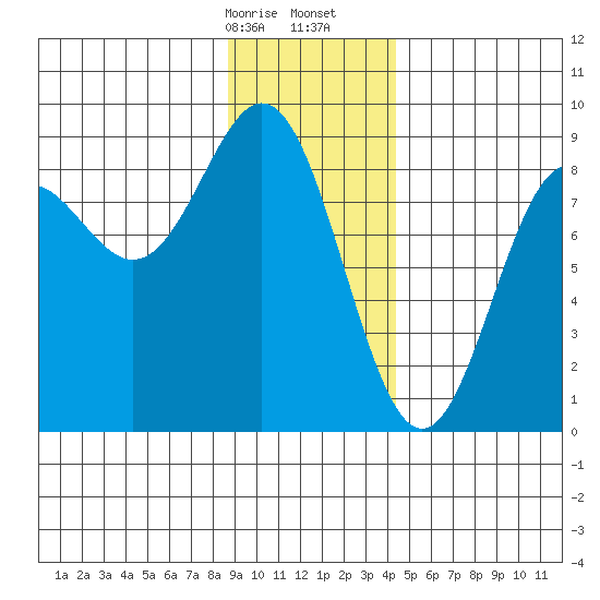 Johnstone Passage tide chart for Sunday, January 26, 2025
