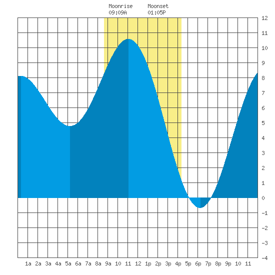 Johnstone Passage tide chart for Monday, January 27, 2025