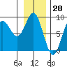 Johnstone Passage tide chart for Tuesday, January 28, 2025