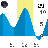 Johnstone Passage tide chart for Wednesday, January 29, 2025