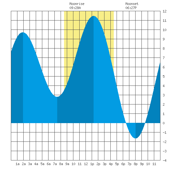 Johnstone Passage tide chart for Thursday, January 30, 2025