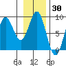 Johnstone Passage tide chart for Thursday, January 30, 2025