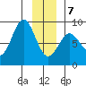 Johnstone Passage tide chart for Tuesday, January 7, 2025
