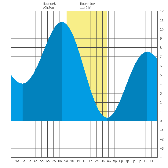 Johnstone Passage tide chart for Thursday, January 9, 2025