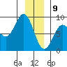 Johnstone Passage tide chart for Thursday, January 9, 2025
