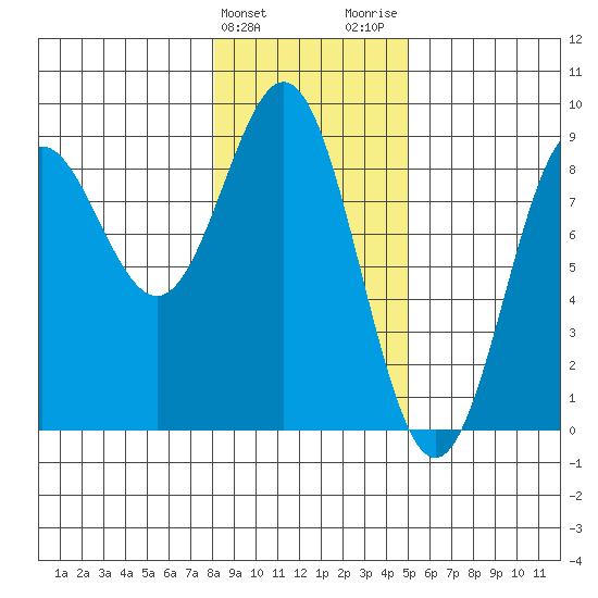 Johnstone Passage tide chart for Monday, February 10, 2025