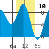 Johnstone Passage tide chart for Monday, February 10, 2025