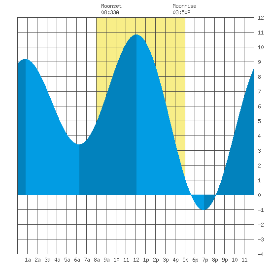 Johnstone Passage tide chart for Tuesday, February 11, 2025