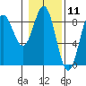 Johnstone Passage tide chart for Tuesday, February 11, 2025