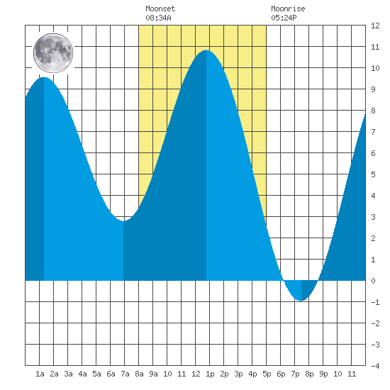 Johnstone Passage tide chart for Wednesday, February 12, 2025
