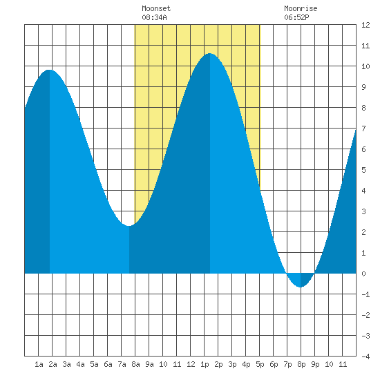 Johnstone Passage tide chart for Thursday, February 13, 2025