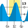 Johnstone Passage tide chart for Thursday, February 13, 2025