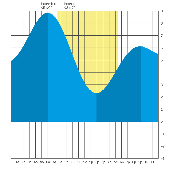 Johnstone Passage tide chart for Friday, February 21, 2025