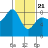Johnstone Passage tide chart for Friday, February 21, 2025