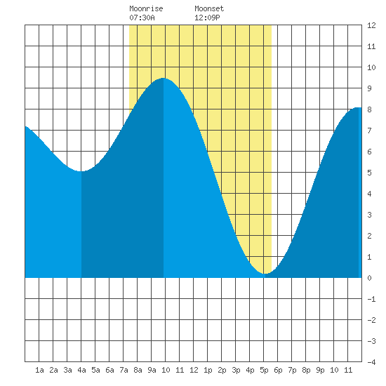Johnstone Passage tide chart for Monday, February 24, 2025