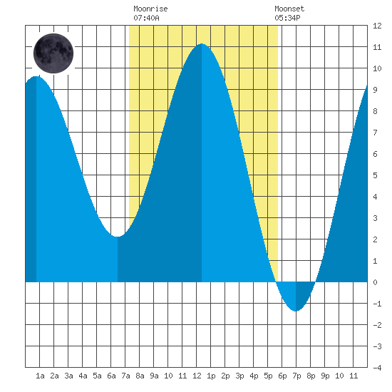 Johnstone Passage tide chart for Thursday, February 27, 2025