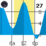 Johnstone Passage tide chart for Thursday, February 27, 2025