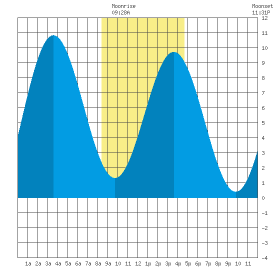 Johnstone Passage tide chart for Sunday, February 2, 2025