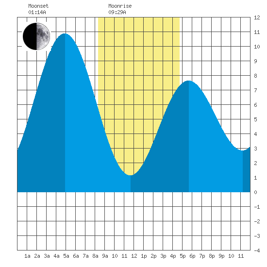 Johnstone Passage tide chart for Tuesday, February 4, 2025