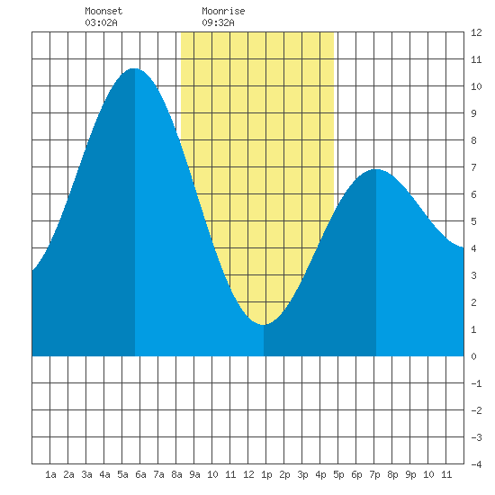 Johnstone Passage tide chart for Wednesday, February 5, 2025