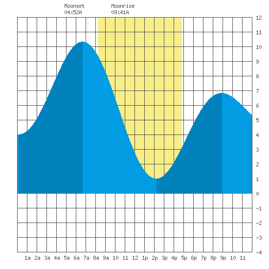 Johnstone Passage tide chart for Thursday, February 6, 2025