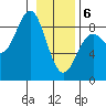 Johnstone Passage tide chart for Thursday, February 6, 2025