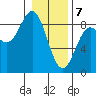 Johnstone Passage tide chart for Friday, February 7, 2025